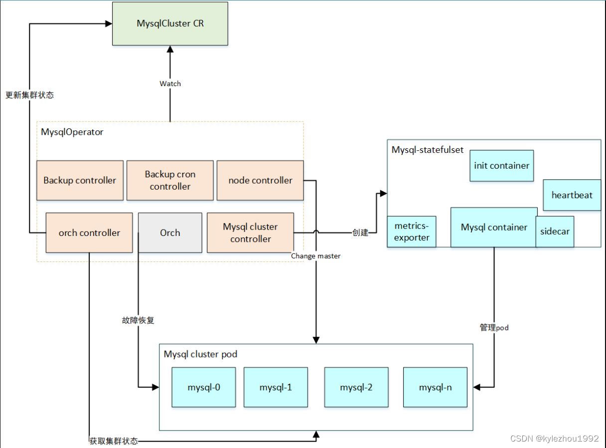 mysql-operator组件图