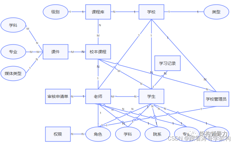 图4：识别实体和值对象