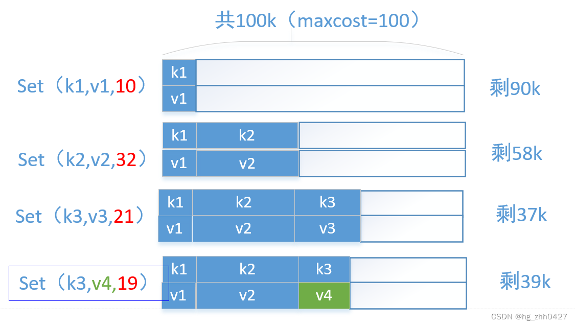 高性能本地缓存Ristretto(四)—— NumCounters 与 MaxCost参数的设置