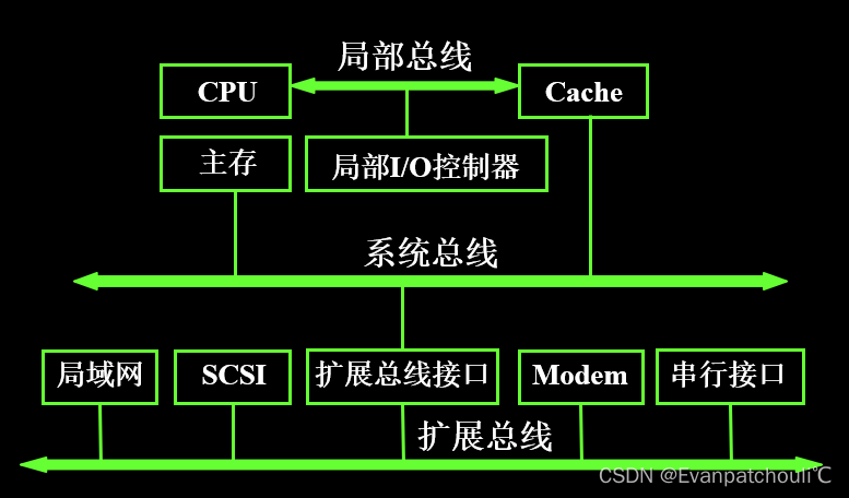 Three bus structure diagram 2