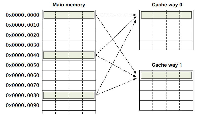 图解直接映射（Direct mapped）、全相联（Fully-associative）和组相联（Set-associative）cache缓存基本原理