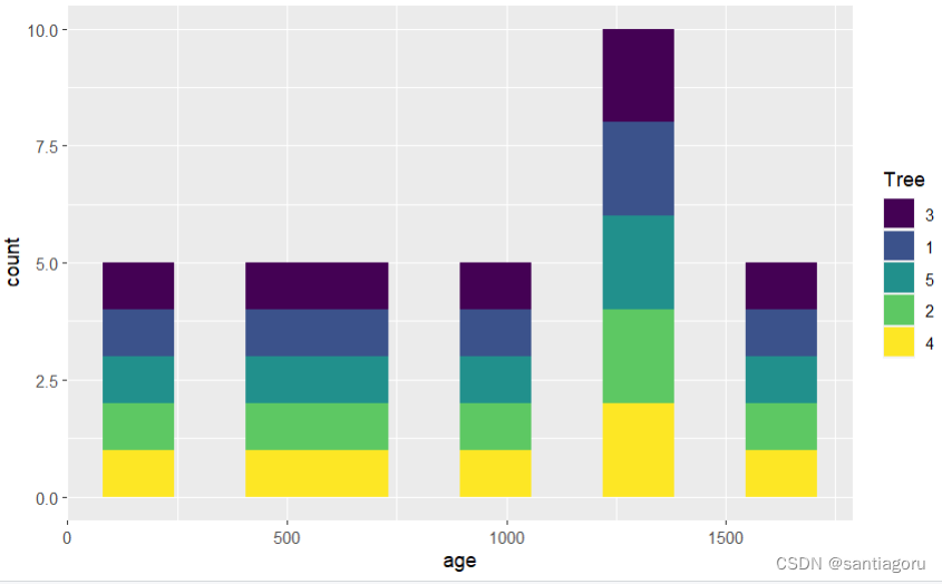 R语言柱状图直方图 histogram