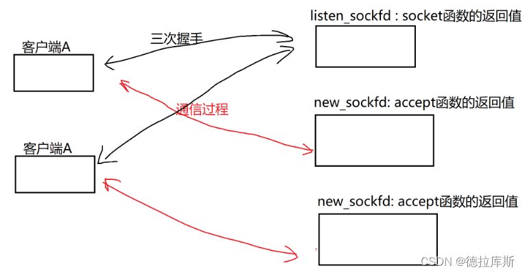 【Linux】网络----＞套接字编程(TCP)