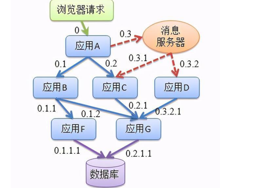 K8S 部署电商项目