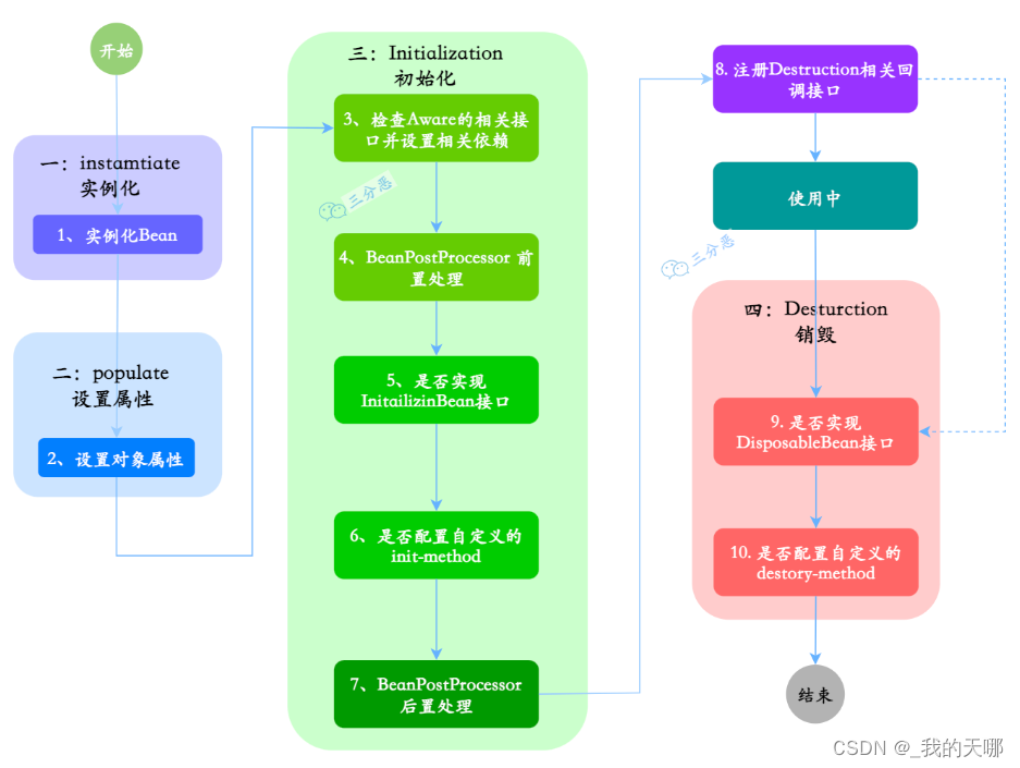 spring学习笔记-IOC，AOP，事务管理