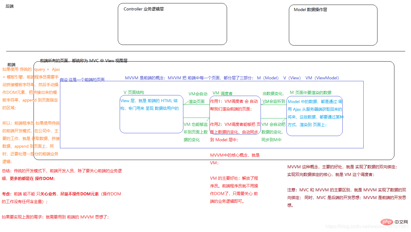 MVC和MVVM前端框架基础知识讲解