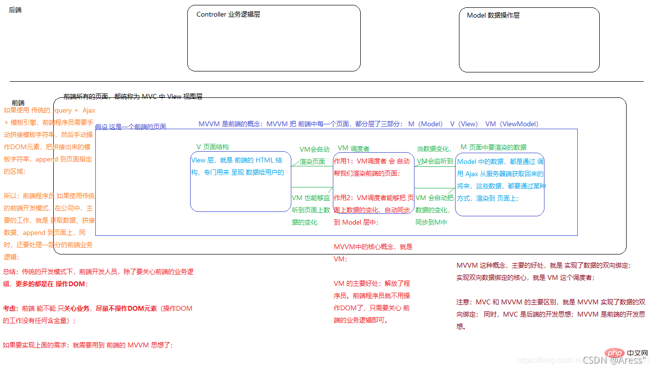 MVC和MVVM前端框架基础知识讲解