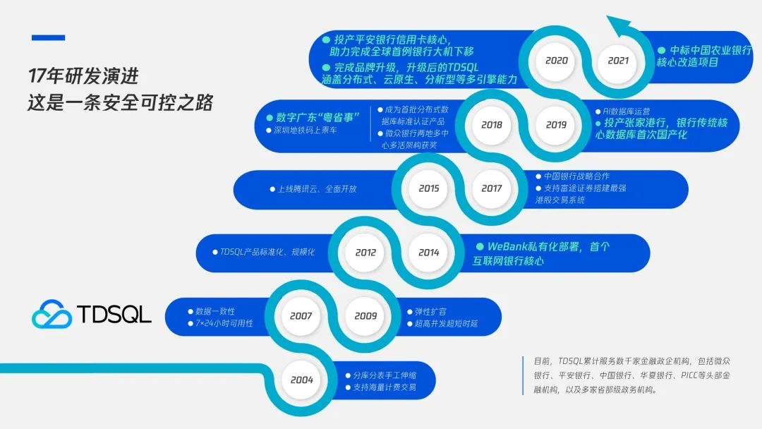 腾讯云数据库TDSQL发展路径图