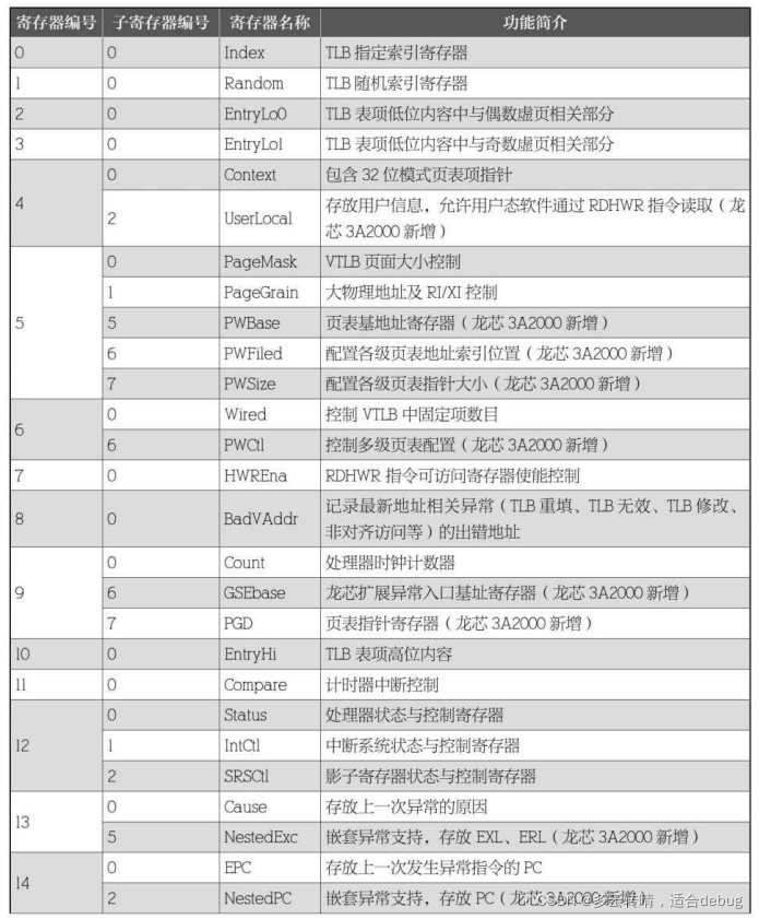 龙芯处理器 CP0 寄存器概览