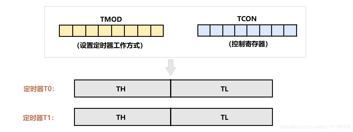 STC学习：定时器和中断_stc单片机timer中断频率-CSDN博客