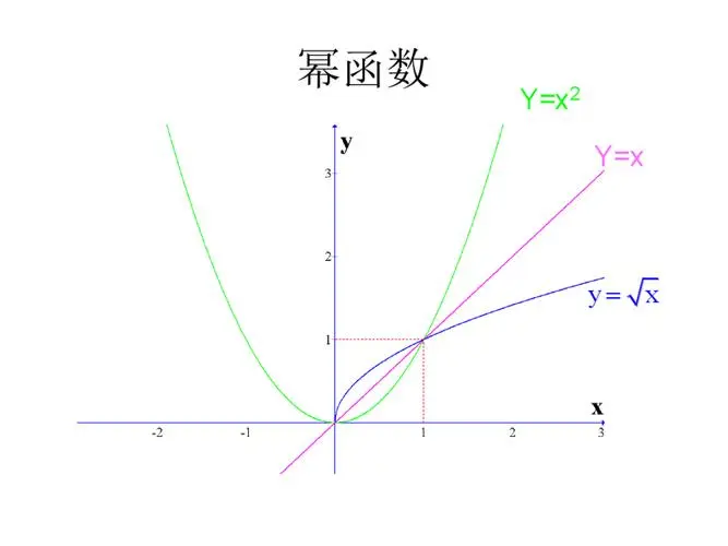 函数的概念以及常见函数以及函数的性质