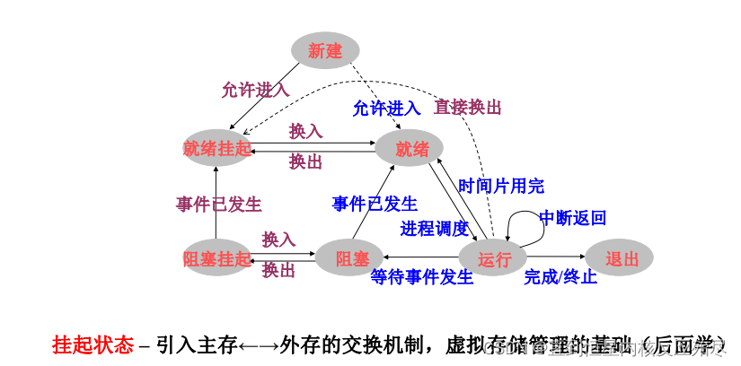 七状态