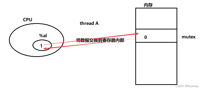 Linux多线程互斥量与原理剖析