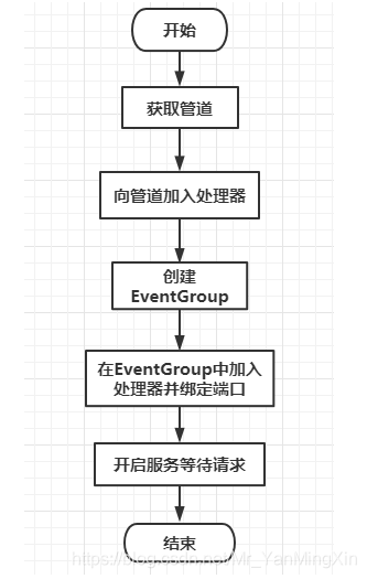 [外链图片转存失败,源站可能有防盗链机制,建议将图片保存下来直接上传(img-YQdBqld7-1629031853705)(使用Netty实现HTTP服务.assets/image-20210815204705368.png)]