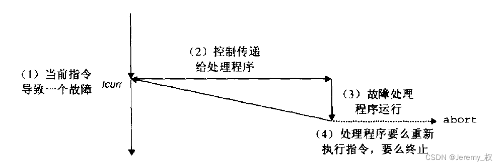 故障