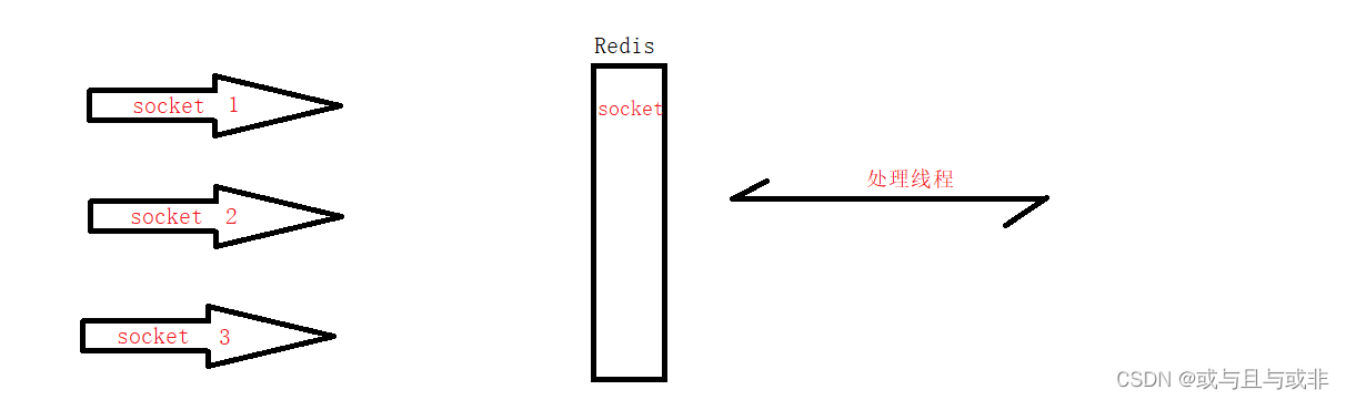 Redis单线程为什么这么快？