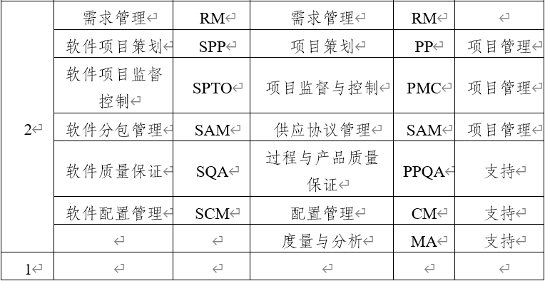 CMM与CMMI的关系