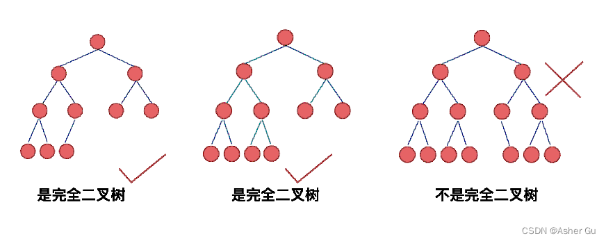 代码随想录第十四天 | 二叉树:理论基础,递归与迭代法(非统一/统一(标记法)逻辑)进行前中后序的遍历(leetcode 144,94,145 ...