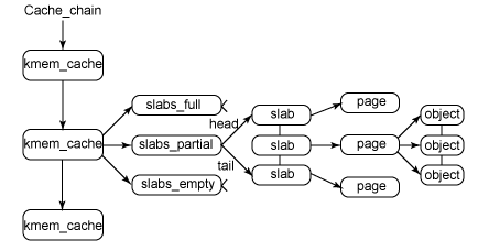 Linux 内存管理 | 物理内存、内存碎片、伙伴系统、SLAB分配器