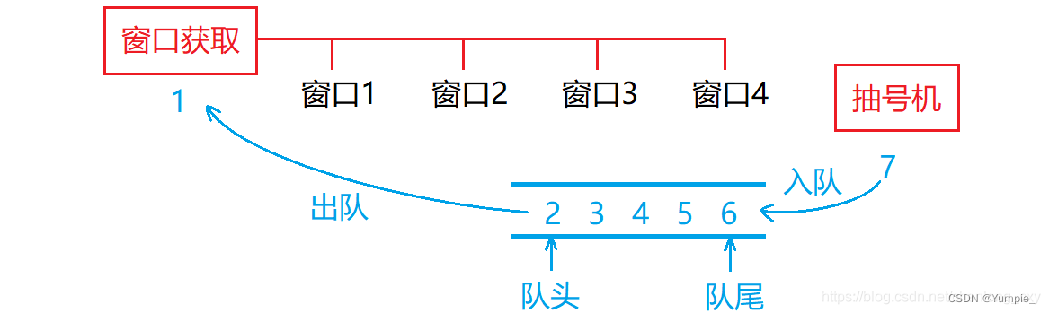 队列的基本操作详细介绍 看了就会！！！