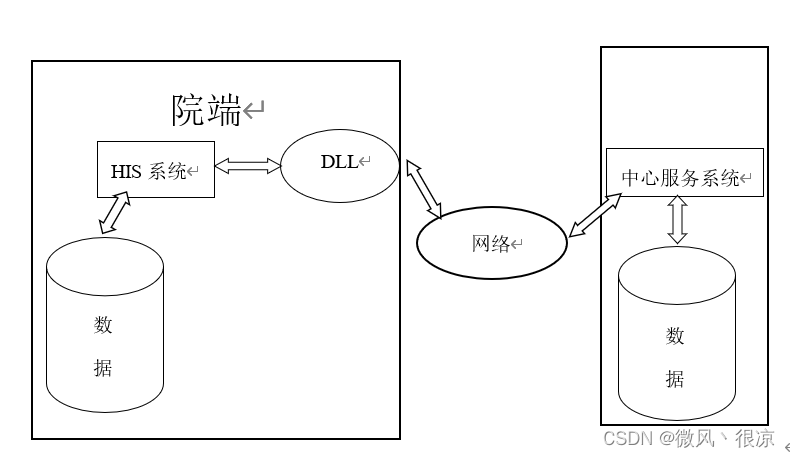 DLL直接通信模式