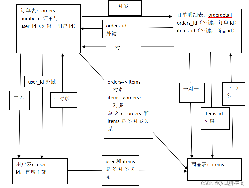 【MyBatis】订单商品数据模型分析