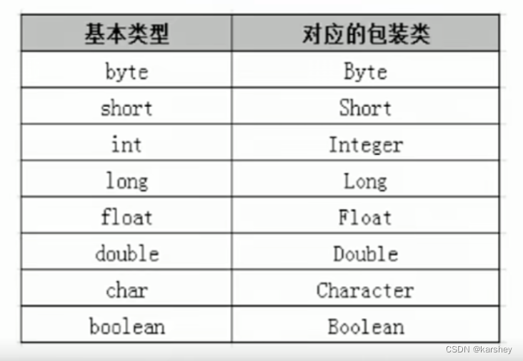 1 5 2 包装类与基本数据类型 常用api 基本数据类型与包装类 字符串之间的转换 包装类的初始值与比较 对象常量池