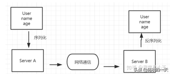 Java 序列化和反序列化为什么要实现 Serializable 接口？