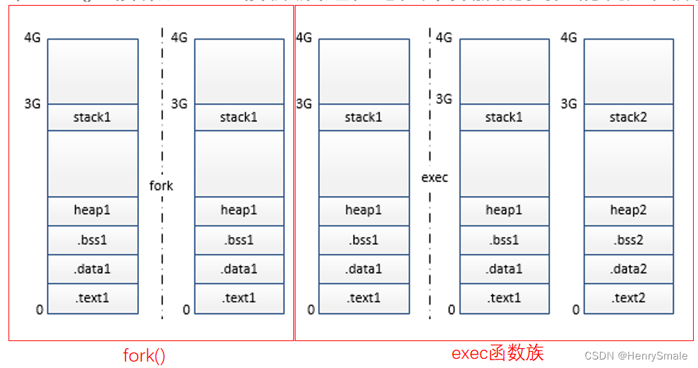 Linux编程基础 3.2：exec函数族