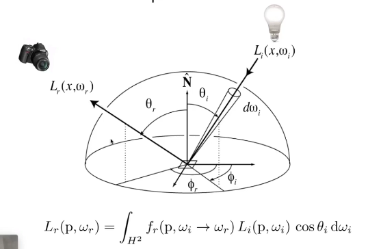 radiant energy q (很少在圖形學裡用)單位時間內的能量單位立體角的