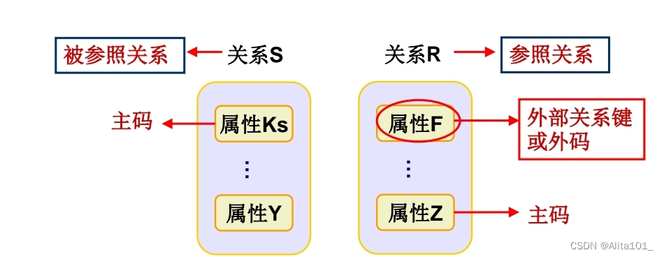 数据库系统概论第六章（关系数据理论）知识点总结（2）—— 码的概念总结