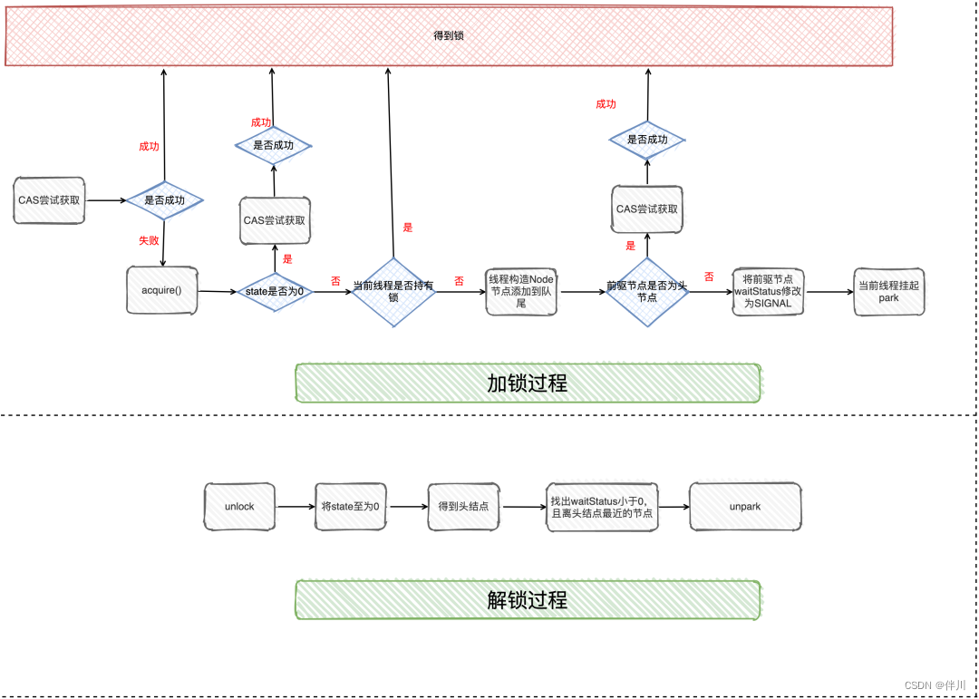 理解 <span style='color:red;'>AQS</span> 和 ReentrantLock