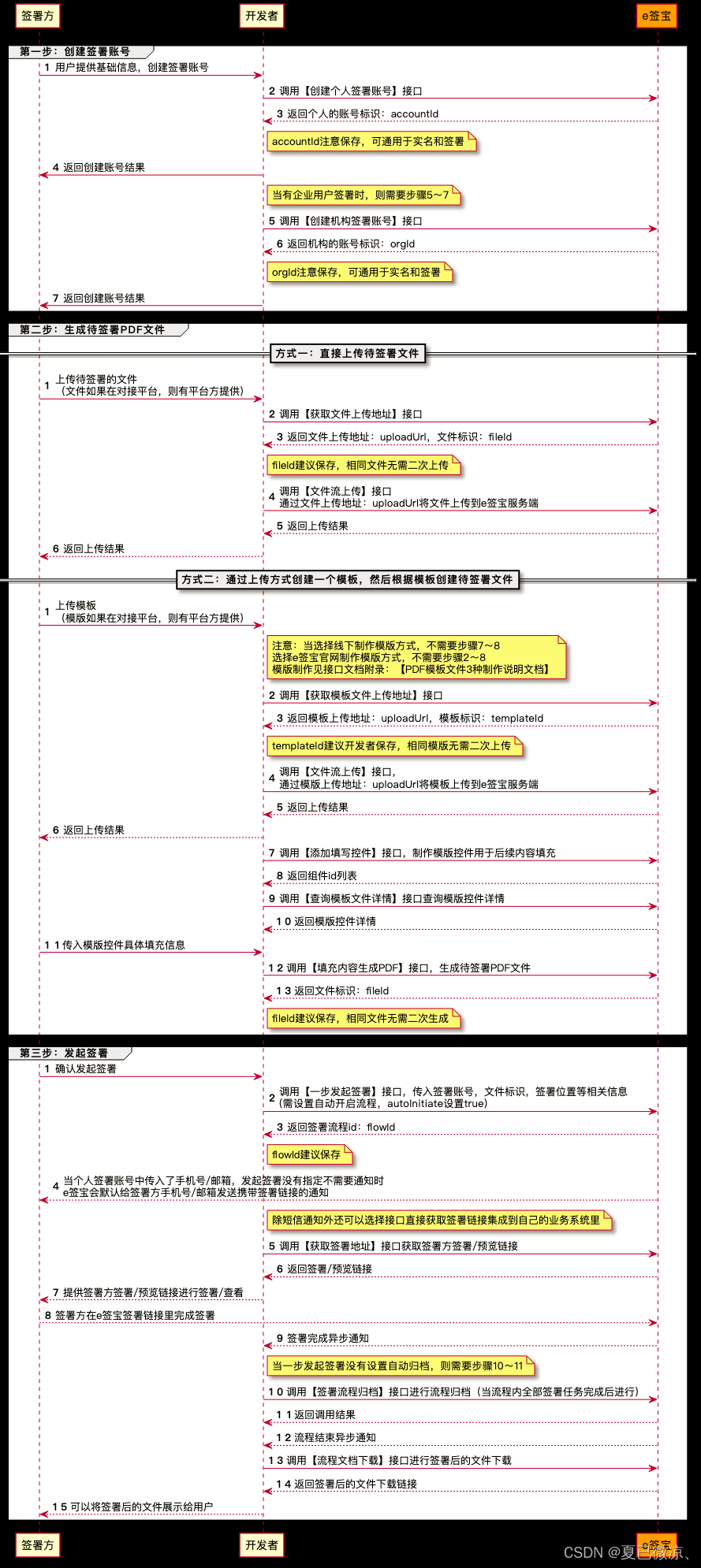 PHP E Signing Bao Electronic Signature SaaS API docking process ...