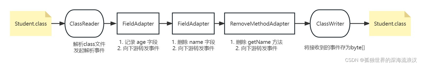 ASM字节码处理工具原理及实践（一）