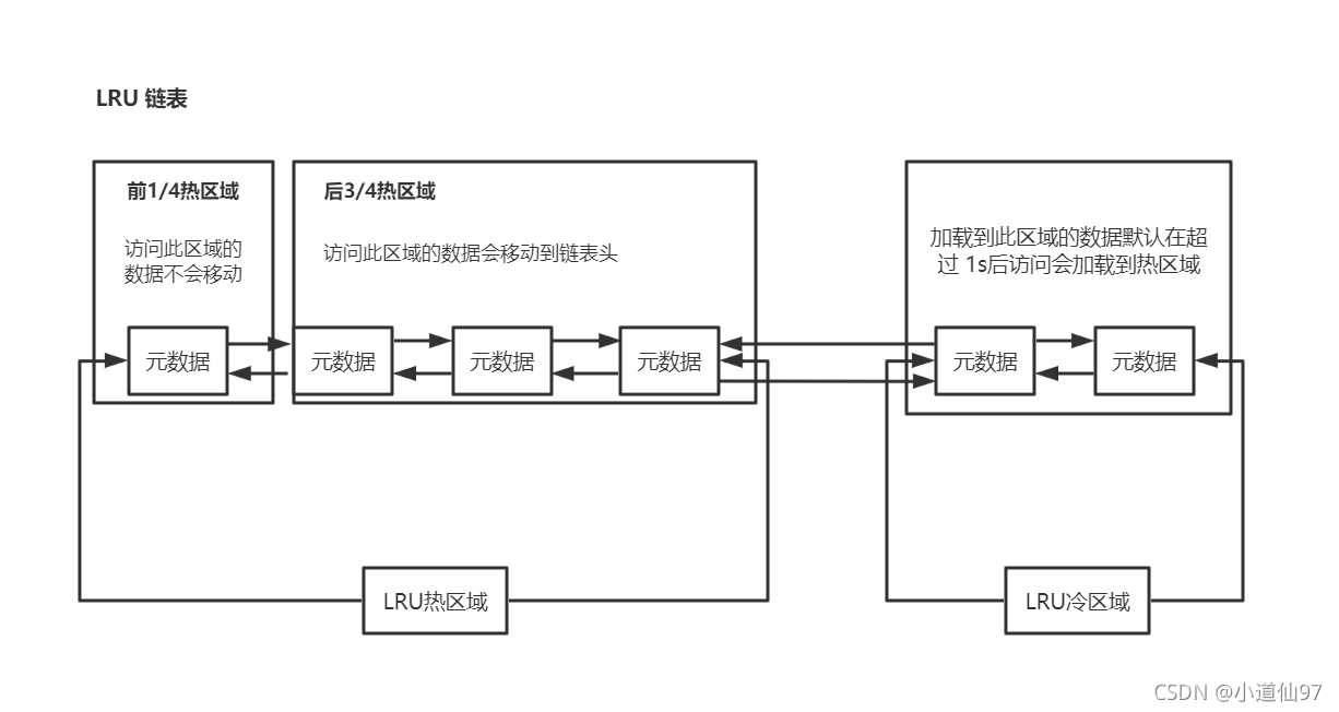 细说InnoDB缓冲池 buffer pool(free、flush、lru)