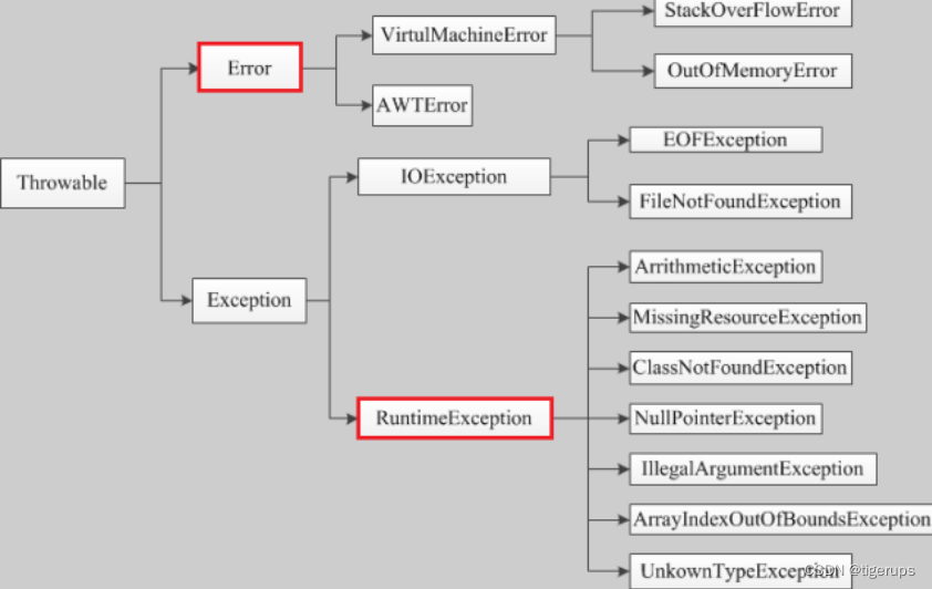 Java 中的异常和处理详解介绍_该java进程被利用执行异常命令-CSDN博客
