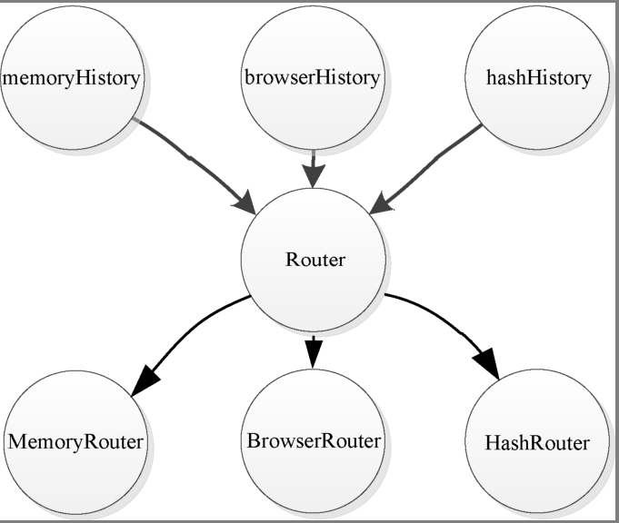 react-router-dom v6的几个方法