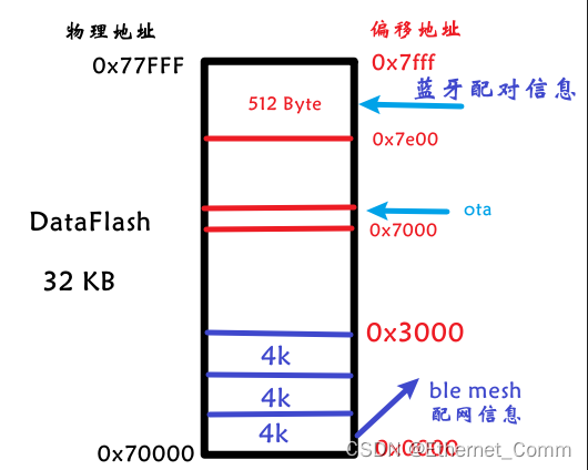 【沁恒蓝牙mesh】CH58x flash分区与数据存储管理