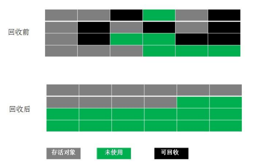 标记整理算法