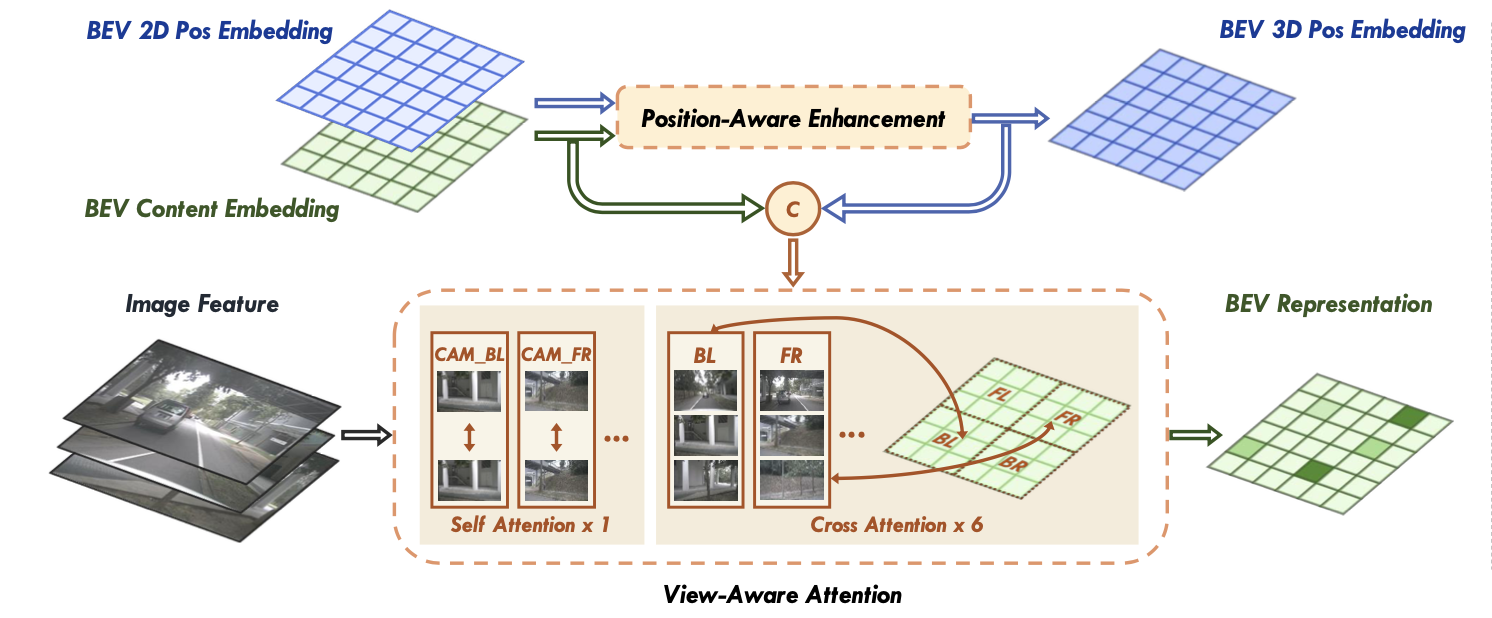 CFT：Multi-Camera Calibration Free BEV Representation for 3D Object ...