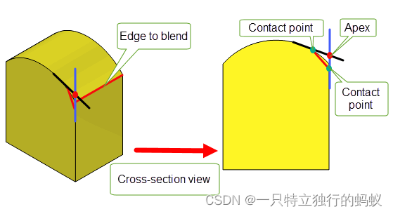 Figure 74-13 Definition of apex-range chamfer