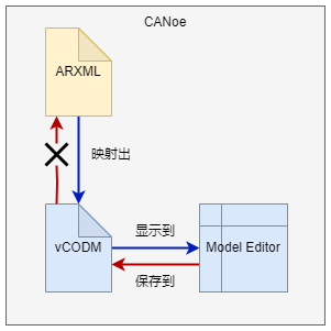 CANoe-Model Editor无法修改ARXML文件的问题、E2E在SOME/IP通信中的使用问题