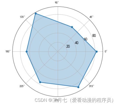 Matplotlib---雷达图