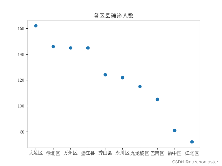 使用matplotlib绘制散点图