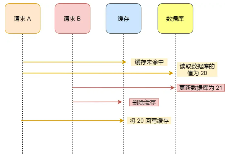 数据库和缓存如何保证一致性？