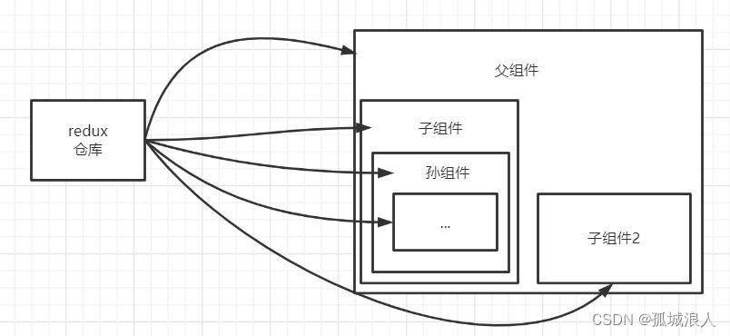 React 学习笔记：组件通信