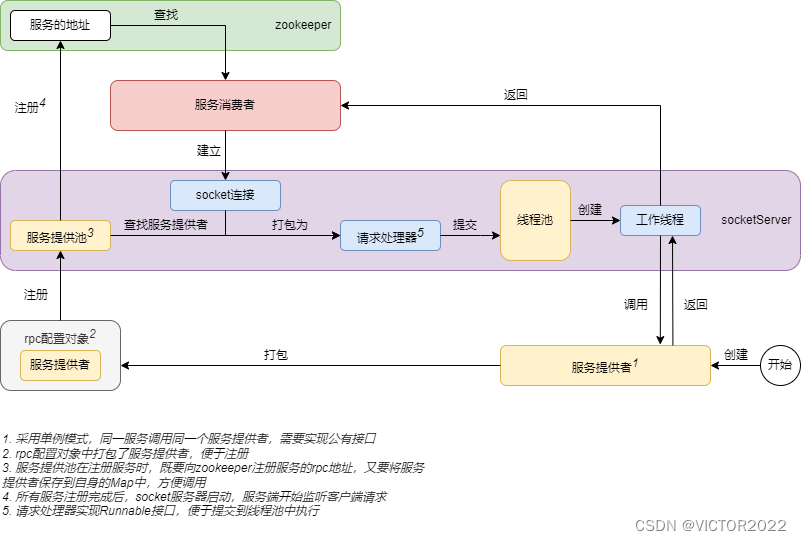 基于Socket的RPC服务端架构示意图