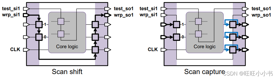 Outward-Facing Wrapper Chain Behaviors in the Simple Core Wrapping Flow