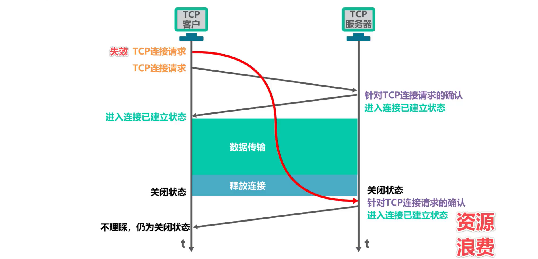 [外链图片转存失败,源站可能有防盗链机制,建议将图片保存下来直接上传(img-B6MDqGPZ-1638592377521)(计算机网络第5章（运输层）.assets/image-20201022203744174.png)]