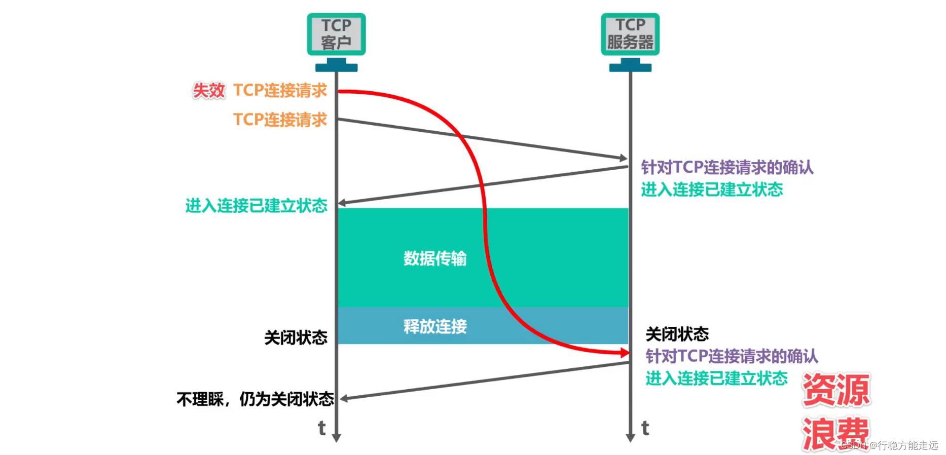 [外链图片转存失败,源站可能有防盗链机制,建议将图片保存下来直接上传(img-B6MDqGPZ-1638592377521)(计算机网络第5章（运输层）.assets/image-20201022203744174.png)]